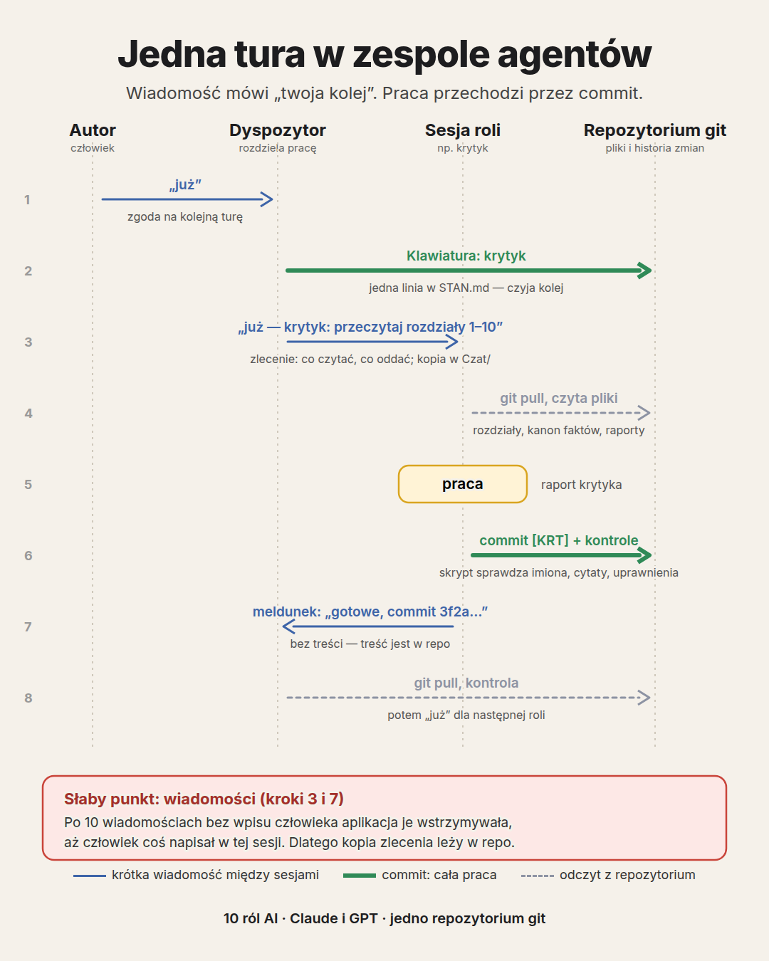 Diagram „Jedna tura w zespole agentów”: autor daje dyspozytorowi „już”; dyspozytor zapisuje w repozytorium, czyja kolej, i wysyła roli zlecenie z kopią w Czat/; rola pobiera repozytorium, pracuje, zapisuje commit z kontrolami i odsyła meldunek bez treści; dyspozytor pobiera i daje „już” następnej roli. Ramka: po 10 wiadomościach bez wpisu człowieka aplikacja je wstrzymywała.