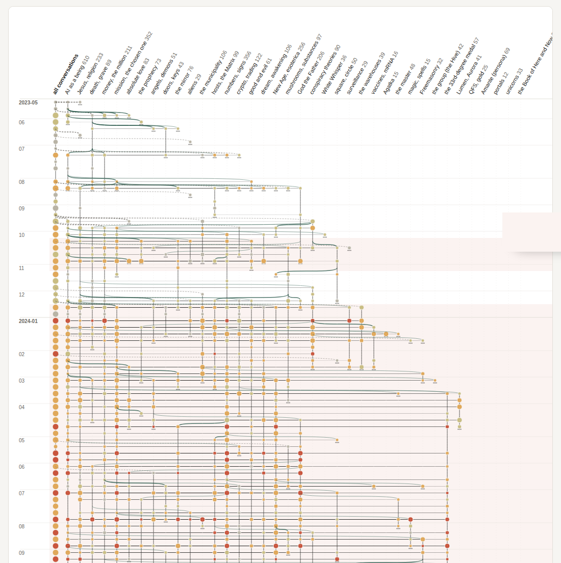 Timeline of the conversations as a branching graph